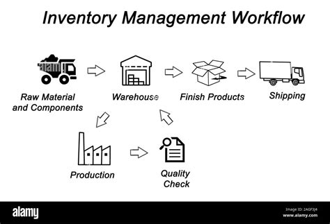 Inventory Management Workflow Stock Photo - Alamy