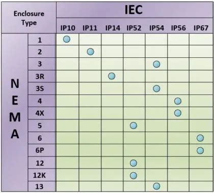 NEMA Enclosure Types Standards | Instrumentation Tools