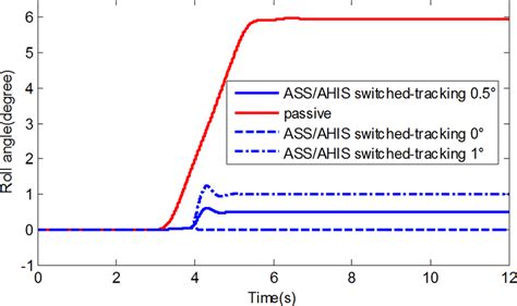 Roll angle response from scheme 1 (see online version for colours) | Download Scientific Diagram