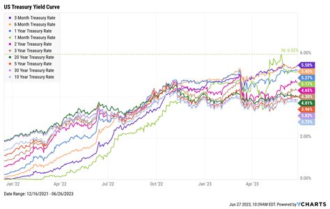 The Inverted Yield Curve: What It Means and How to Navigate It - YCharts