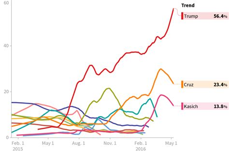 2016 National Republican Primary - Polls - HuffPost Pollster