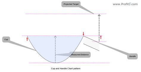 Trading the Cup and Handle Chart pattern