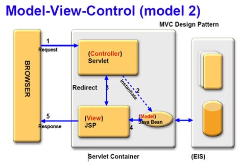 javaskool.com - Struts 2.x : A Framework from ASF :: Introduction