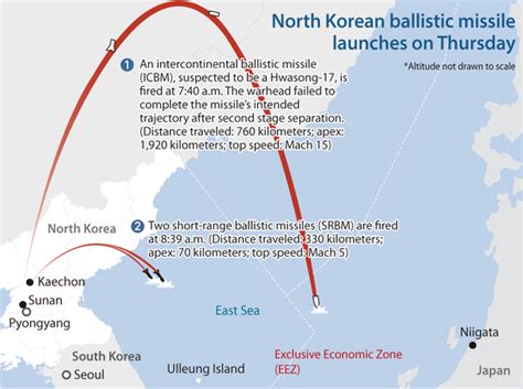 Day after missile barrage, North fires 3 more, including ICBM