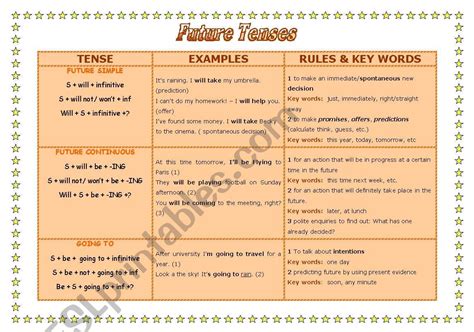 FUTURE TENSES CHART - ESL worksheet by annitacm