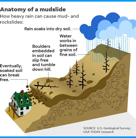 California mudslides: How fire, wind, rain combined to cause destruction