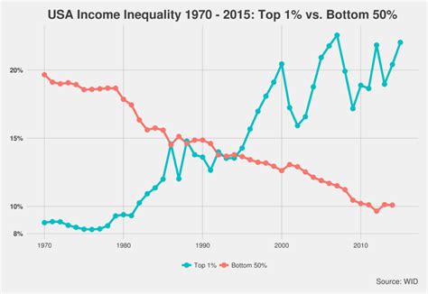 Wealth and Income Inequality Data — TechPlus+