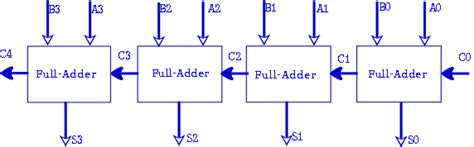 4 Bit Binary Adder