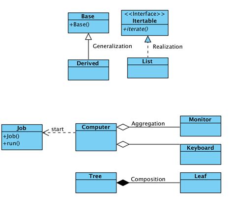 Uml Class Diagram Relationship Symbols Data Diagram Medis | Porn Sex Picture