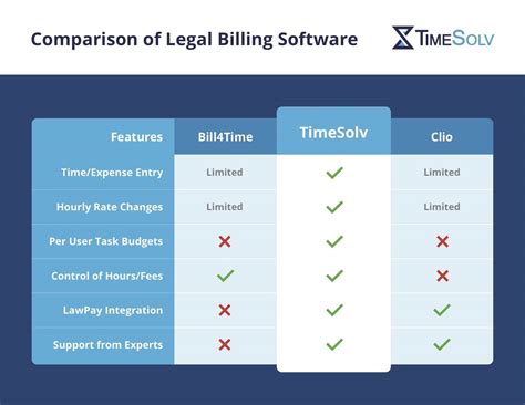 Comparison of Legal Billing Software - TimeSolv