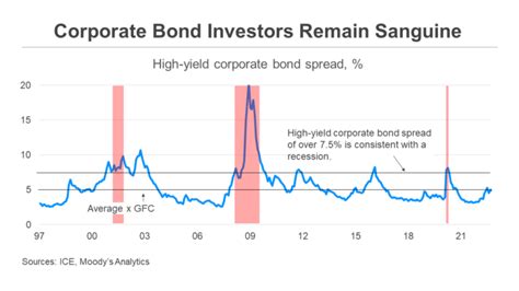 High-Yield Corporate Bond Spread: A Good Stock Market Indicator