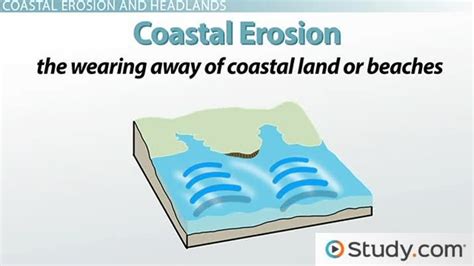 Coastal Erosion Diagrams For Kids