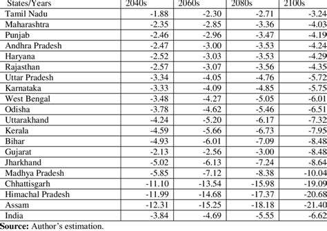 Expected Sugarcane Yield (in %) in Different Climate Change Scenarios ...