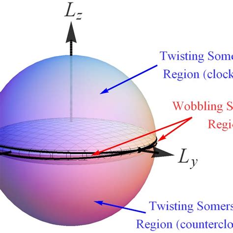 Intersection of the energy-inertia ellipsoid with L-sphere when 2E = l... | Download Scientific ...