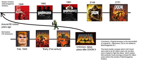 A simple timeline of the games I created and how they are linked to Wolfenstein : r/Doom