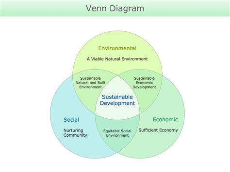 Path to sustainable development | Sustainable development | Venn ...