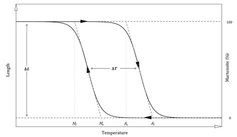 Thermal hysteresis [27] | Download Scientific Diagram