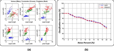 a Each sample has four features Sepal length, Sepal width, Petal length... | Download Scientific ...