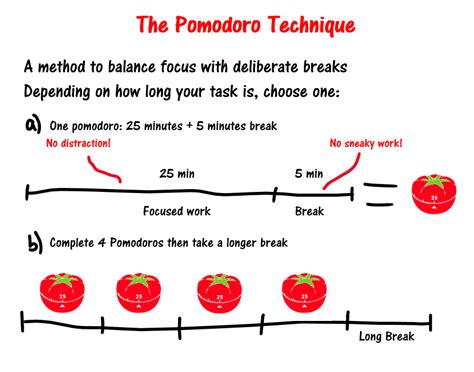 The Pomodoro Method – A Time Management Tool | Pacific Vocational College