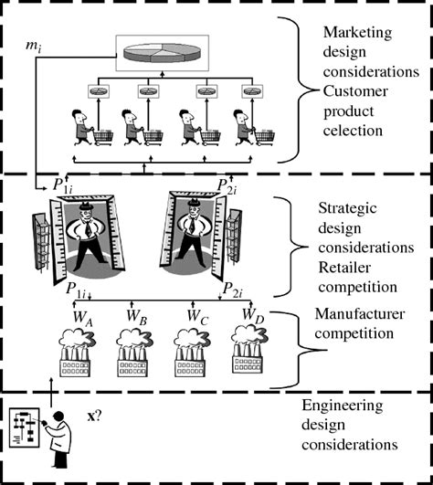 Strategic Design Framework | Download Scientific Diagram