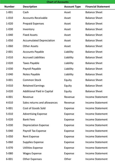 Chart of Accounts | Chart of accounts, Bookkeeping business, Accounting