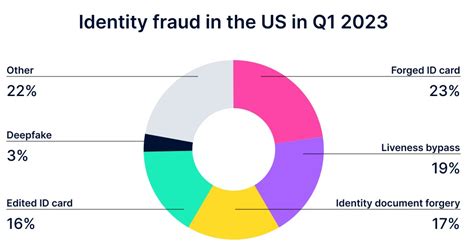 US fraud statistics: FAI/Deepfake multiply at alarming rates