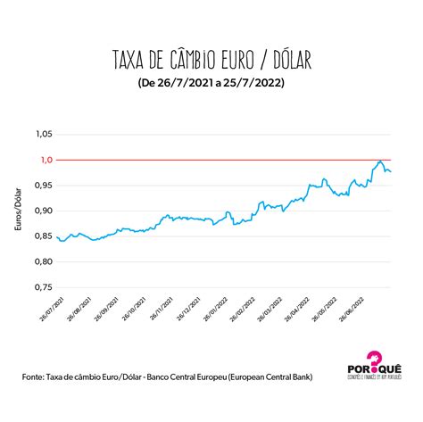 A “paridade” entre euro e dólar | Gráfico da semana | Por Quê?