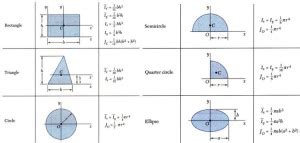 Moment of Inertia: Simple Definition, Formulas, Examples