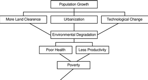 Population, Poverty and Environmental Degradation: Linkages | Download Scientific Diagram