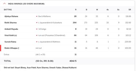 Rohit Sharma Scored 264 Runs Against SL In ODI: Today in History.