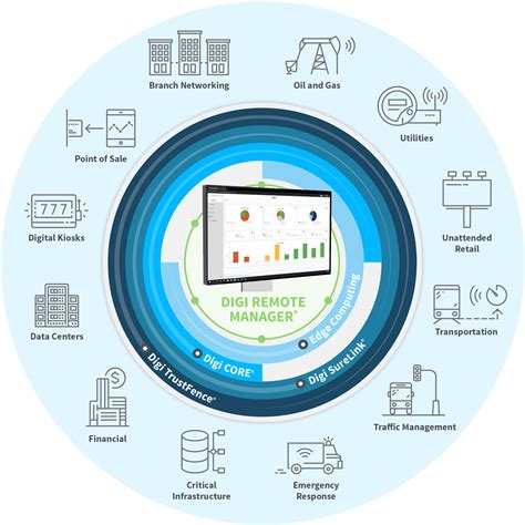 IoT Device Monitoring - Centralized Remote Device Management Solution - Digi Remote Manager ...