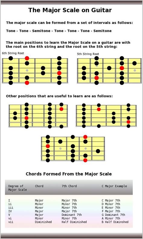 Major Scale Guitar www.guitarorb.com/ | Guitar Lessons in 2019 | Guitar scales, Guitar chords ...