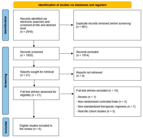 JCM | Free Full-Text | Standard Bismuth Quadruple Therapy versus Concomitant Therapy for the ...