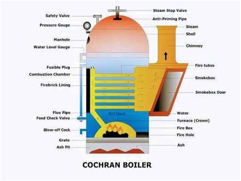 cochran boiler - diagram, working, parts, construction, advantage ...