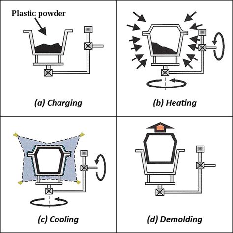 Plastic Manufacturing Processes: Brief Guide