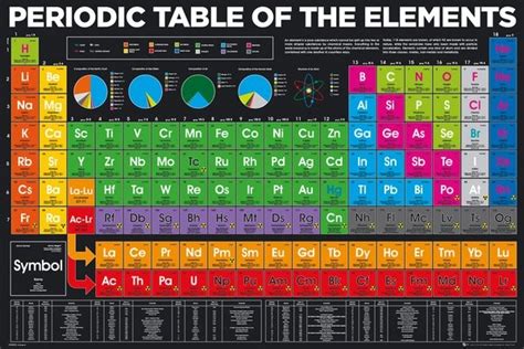 Poster Periodic Table - Elements | Wall Art | 3+1 FREE | UKposters