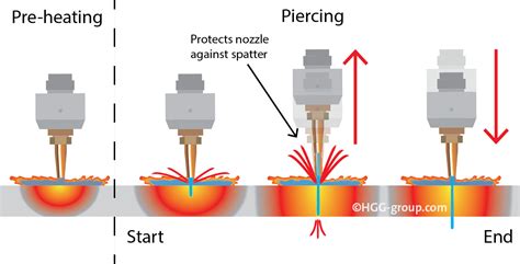 Oxy Fuel Cutting; The Basics Explained | HGG 3D Profiling