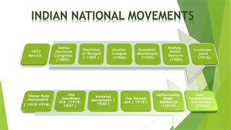 Timeline Of Indian National Movement