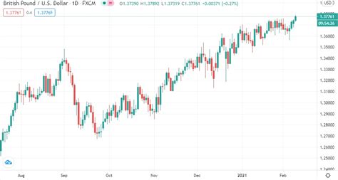 [High Resolution] Gbp To Usd Forecast 2023