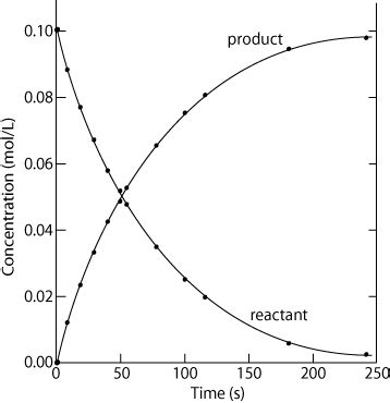 Chemistry Graphs: Reaction Rates