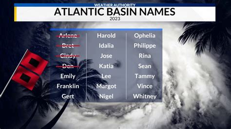 NOAA updates its 2023 hurricane season forecast for the Atlantic Basin ...