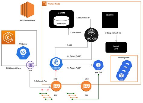 Amazon VPC CNI - EKS Best Practices Guides