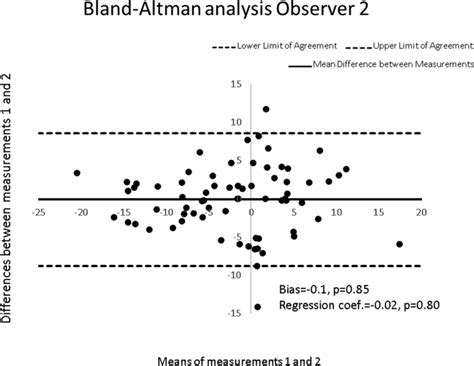 Bland-Altman analysis for observer 2 | Download Scientific Diagram