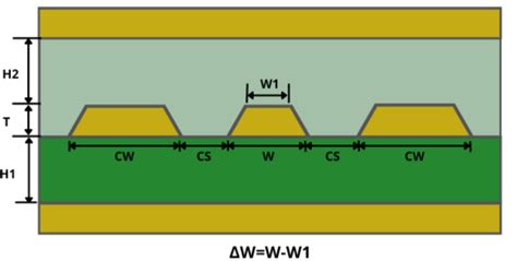 Difference Between Microstrip and Stripline | Sierra Circuits