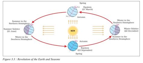 Motions Of The Earth: Rotation And Revolution | Geography UPSC