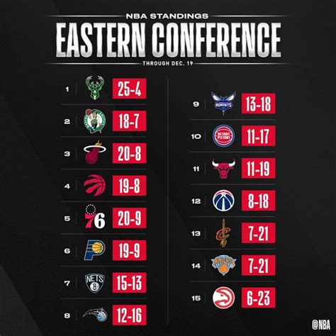 Pin by Danais Thomas on 2019-20 NBA Basketball | Nba, Nba standings ...