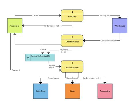 Data Flow Diagram For Online Food Ordering System Diagram Media | Porn Sex Picture