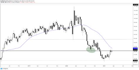 US Dollar Technical Analysis: DXY Lines and Levels to Watch in Days Ahead