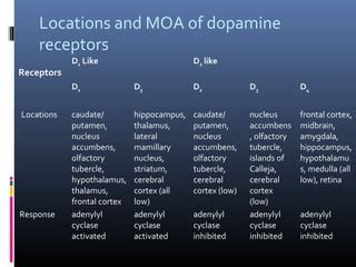 Dopamine Receptors