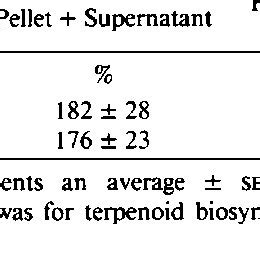 Triterpene Biosynthesis by Latex Pellet Experiments were performed in... | Download Scientific ...